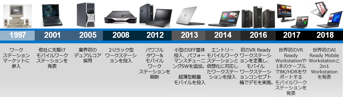 Dell eカタログサイト