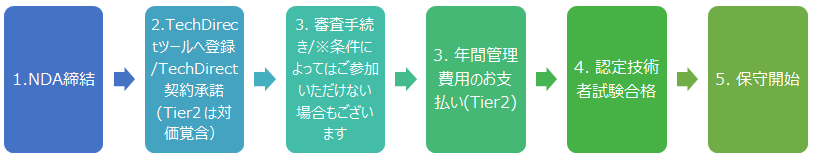 Dellのサポートを選ぶべき3つの理由 Dell Eカタログサイト