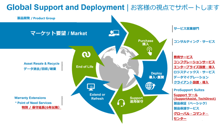 情報ガイドステーション Support Service Tools Dell Eカタログサイト