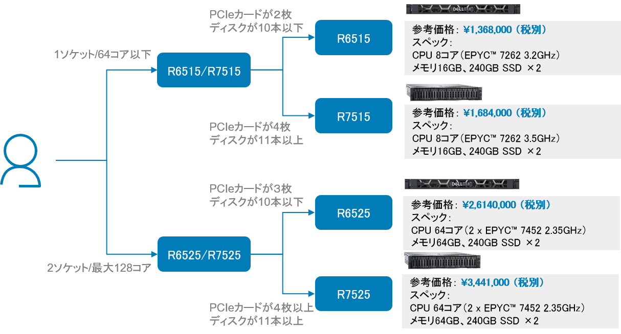 Poweredgeサーバー選定ガイド Dell Eカタログサイト