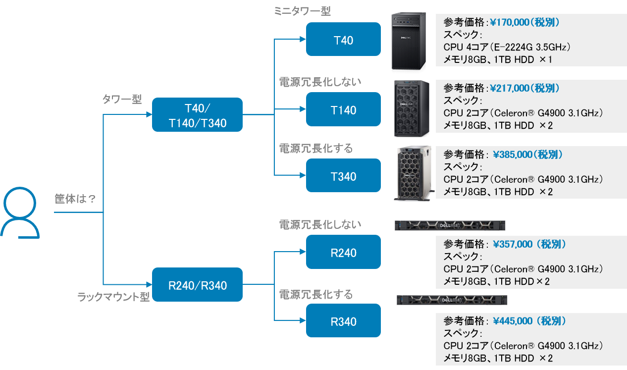 Poweredgeサーバー選定ガイド Dell Eカタログサイト