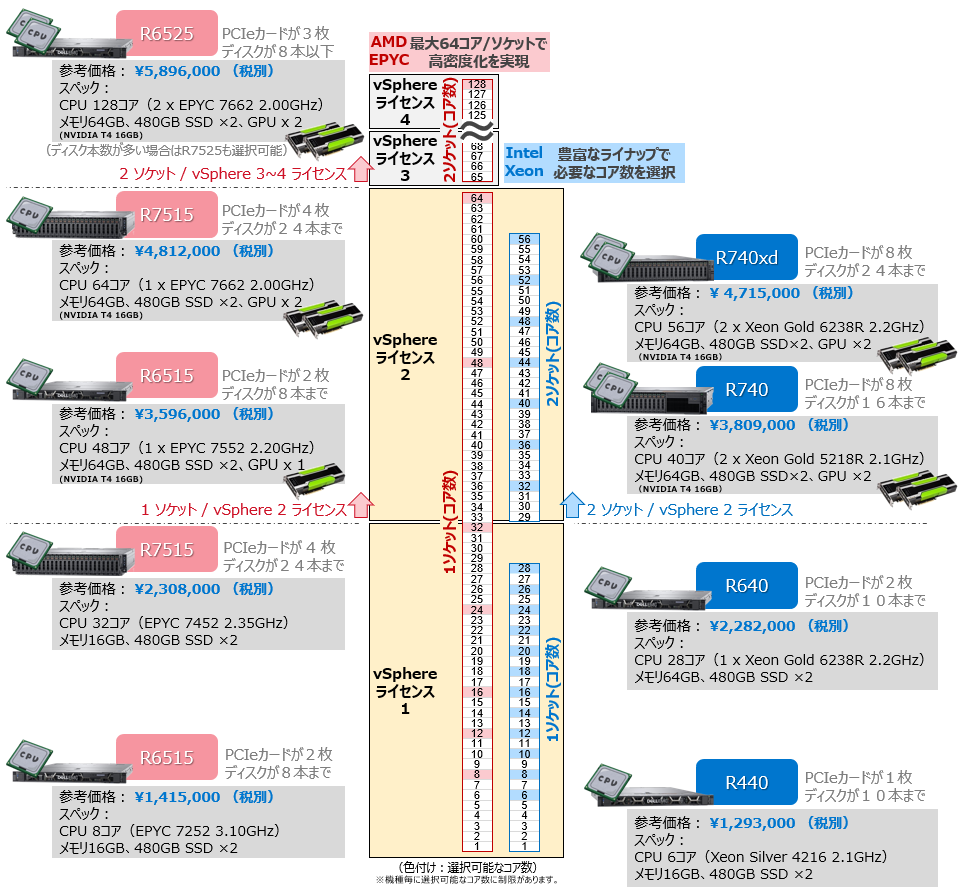 Poweredgeサーバー選定ガイド Dell Eカタログサイト