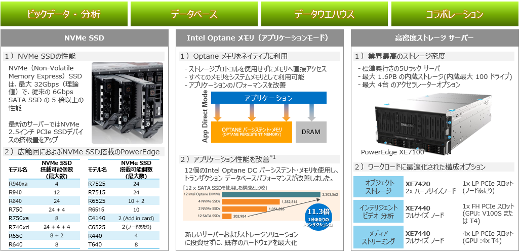 PowerEdgeサーバー選定ガイド | Dell eカタログサイト